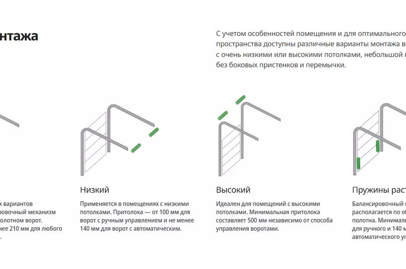 Типы монтажа секционных ворот Trend